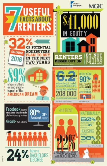 facts about renters
